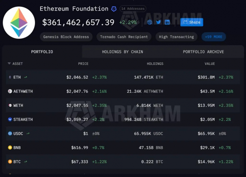 
			Ethereum-разработчики предложили решить фрагментацию L2 через создание &laquo;экономической зоны&raquo;		