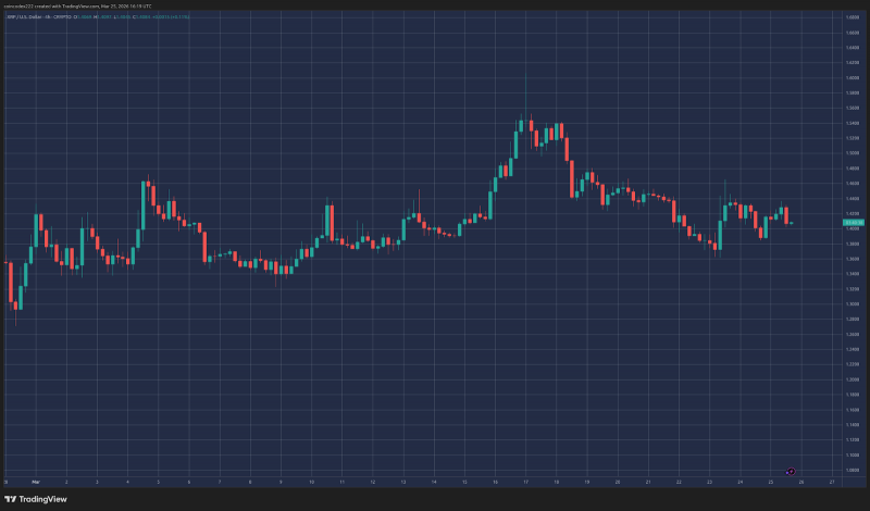 
			Монета XRP показала слабую динамику на фоне конфликта в Иране		