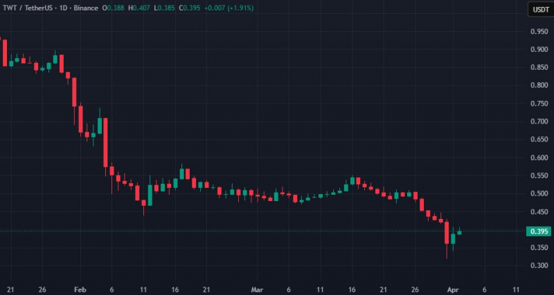 
			TWT обвалился на 35%: аналитики заявили о продаже токенов и молчании команды		