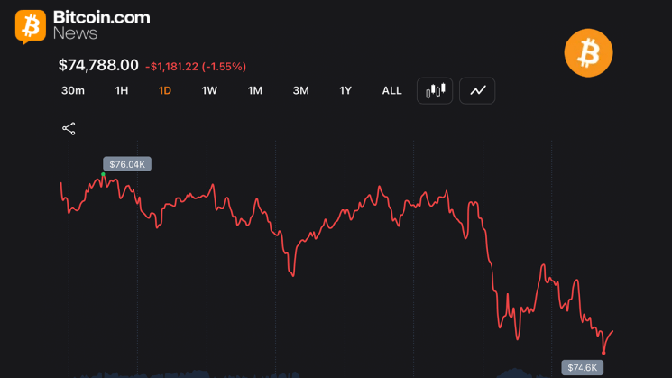 
			Курс биткоина опустился до 74 530 долларов, а трейдеры, открывшие длинные позиции, понесли убытки на сумму 106 млн долларов		
