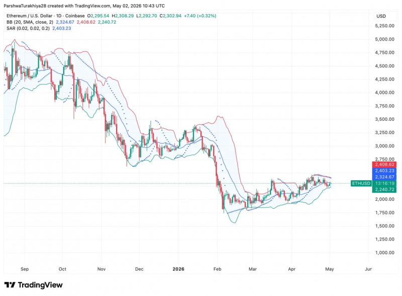 
			Прогноз цены Ethereum: ловушка умных денег на ежемесячном графике, поскольку фонд продаёт ещё 10 000 ETH		