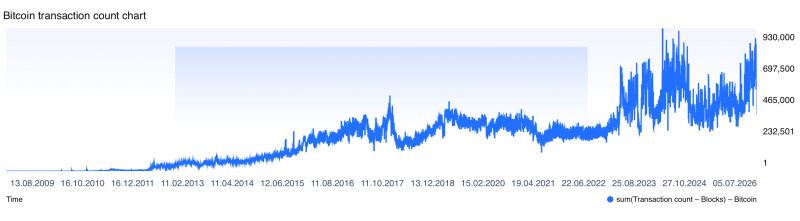 
			В 2026 году количество биткоин-транзакций в день вновь выросло, и этот день стал третьим по интенсивности за всю историю		